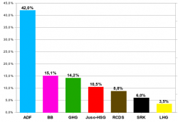[Prozentuale Stimmenanteile]